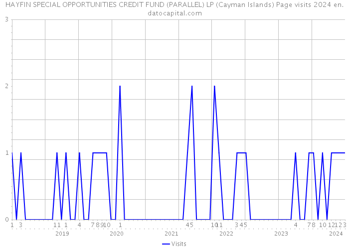 HAYFIN SPECIAL OPPORTUNITIES CREDIT FUND (PARALLEL) LP (Cayman Islands) Page visits 2024 
