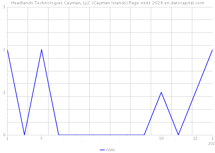 Headlands Technologies Cayman, LLC (Cayman Islands) Page visits 2024 