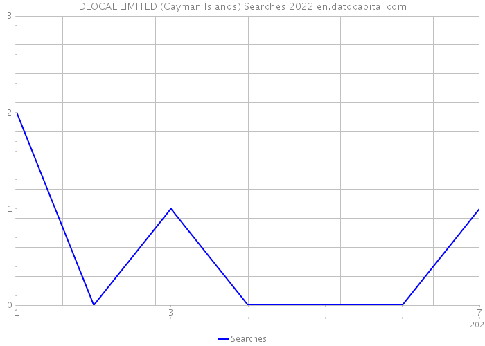 DLOCAL LIMITED (Cayman Islands) Searches 2022 