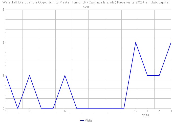 Waterfall Dislocation Opportunity Master Fund, LP (Cayman Islands) Page visits 2024 