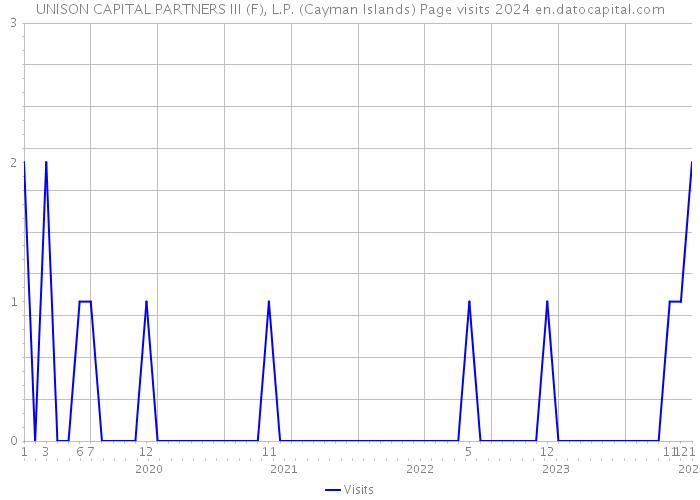 UNISON CAPITAL PARTNERS III (F), L.P. (Cayman Islands) Page visits 2024 