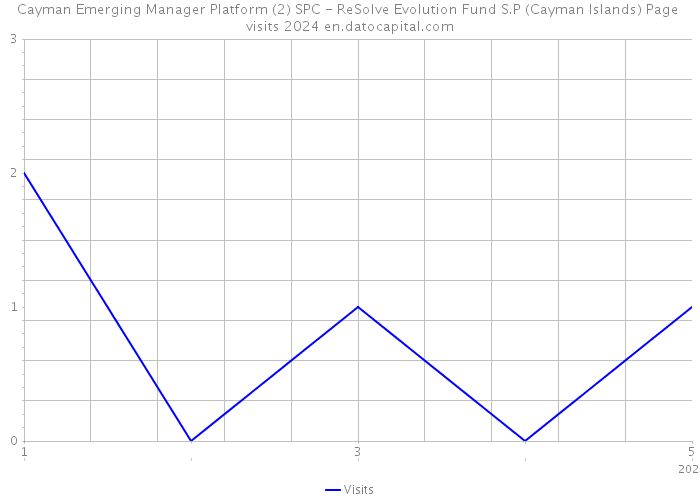 Cayman Emerging Manager Platform (2) SPC - ReSolve Evolution Fund S.P (Cayman Islands) Page visits 2024 
