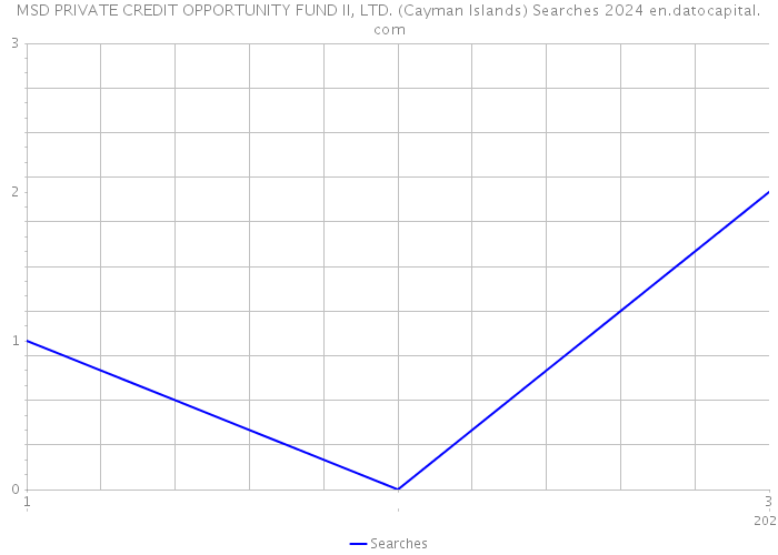 MSD PRIVATE CREDIT OPPORTUNITY FUND II, LTD. (Cayman Islands) Searches 2024 