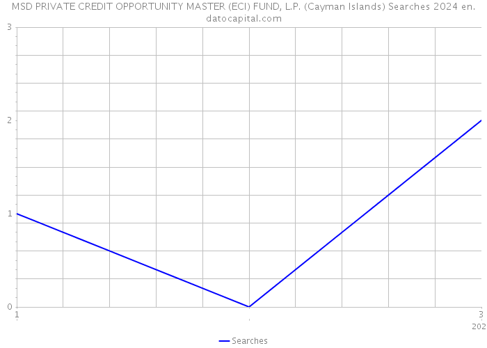 MSD PRIVATE CREDIT OPPORTUNITY MASTER (ECI) FUND, L.P. (Cayman Islands) Searches 2024 