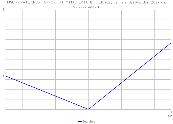 MSD PRIVATE CREDIT OPPORTUNITY MASTER FUND II, L.P. (Cayman Islands) Searches 2024 