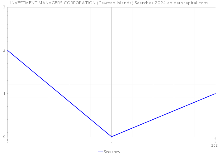 INVESTMENT MANAGERS CORPORATION (Cayman Islands) Searches 2024 
