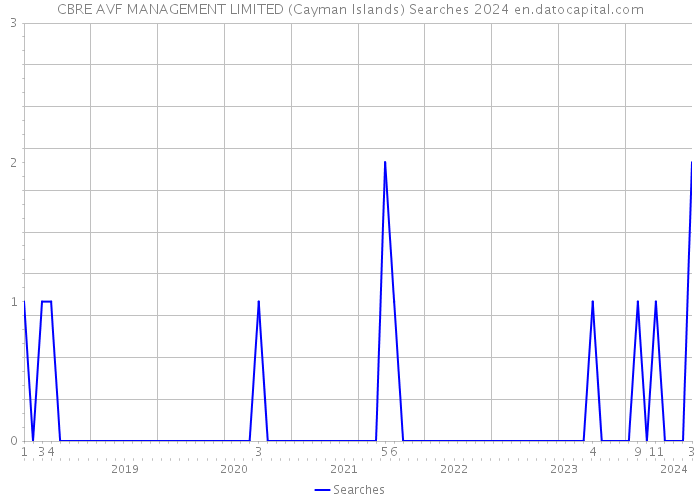 CBRE AVF MANAGEMENT LIMITED (Cayman Islands) Searches 2024 