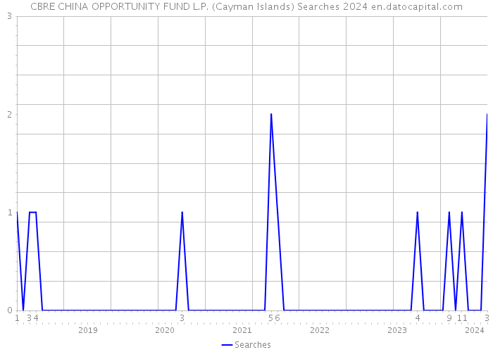CBRE CHINA OPPORTUNITY FUND L.P. (Cayman Islands) Searches 2024 