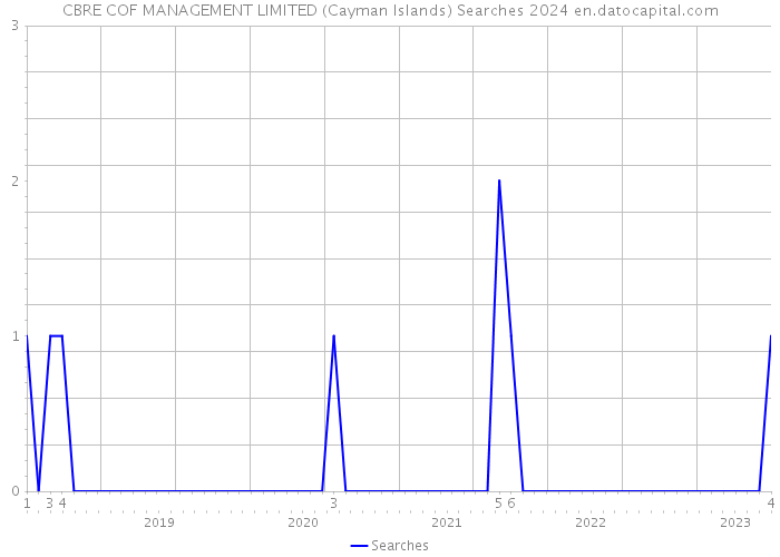 CBRE COF MANAGEMENT LIMITED (Cayman Islands) Searches 2024 