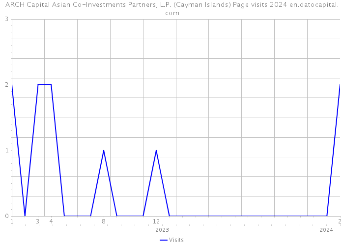 ARCH Capital Asian Co-Investments Partners, L.P. (Cayman Islands) Page visits 2024 