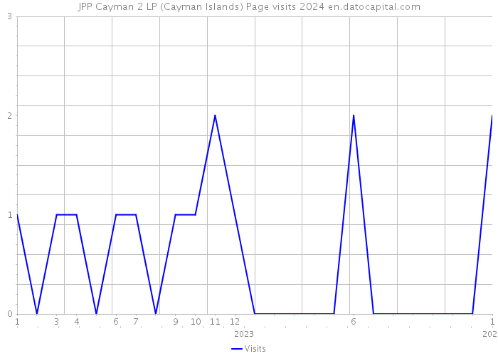 JPP Cayman 2 LP (Cayman Islands) Page visits 2024 