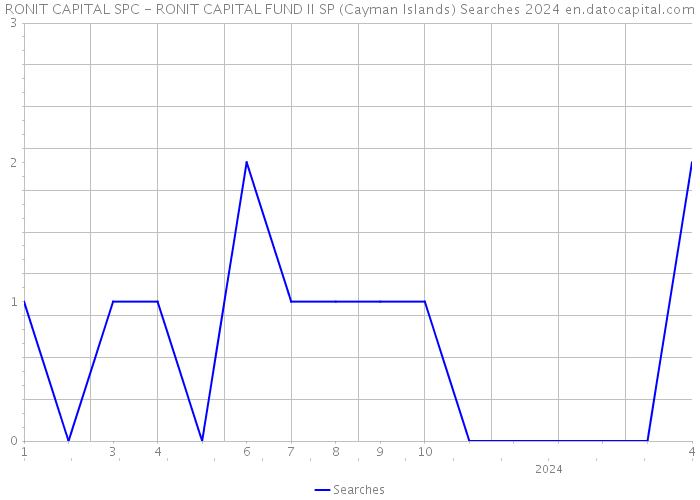 RONIT CAPITAL SPC - RONIT CAPITAL FUND II SP (Cayman Islands) Searches 2024 