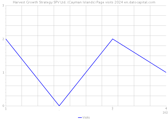 Harvest Growth Strategy SPV Ltd. (Cayman Islands) Page visits 2024 