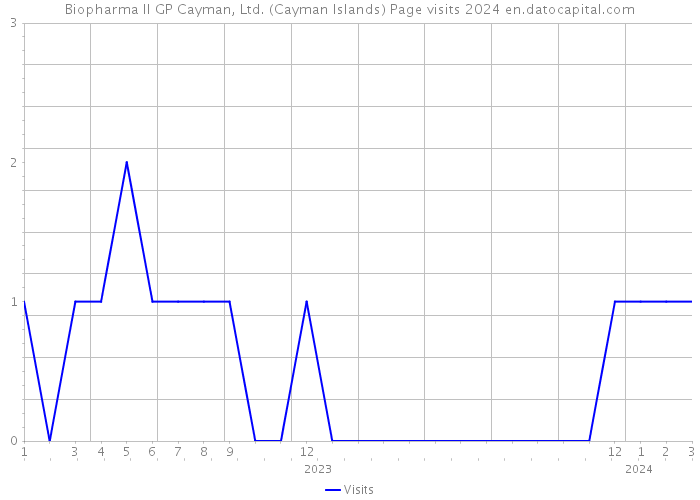 Biopharma II GP Cayman, Ltd. (Cayman Islands) Page visits 2024 
