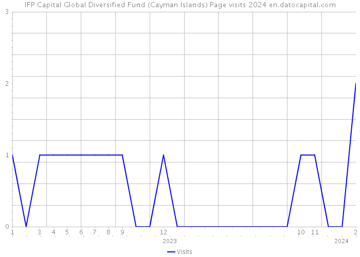 IFP Capital Global Diversified Fund (Cayman Islands) Page visits 2024 