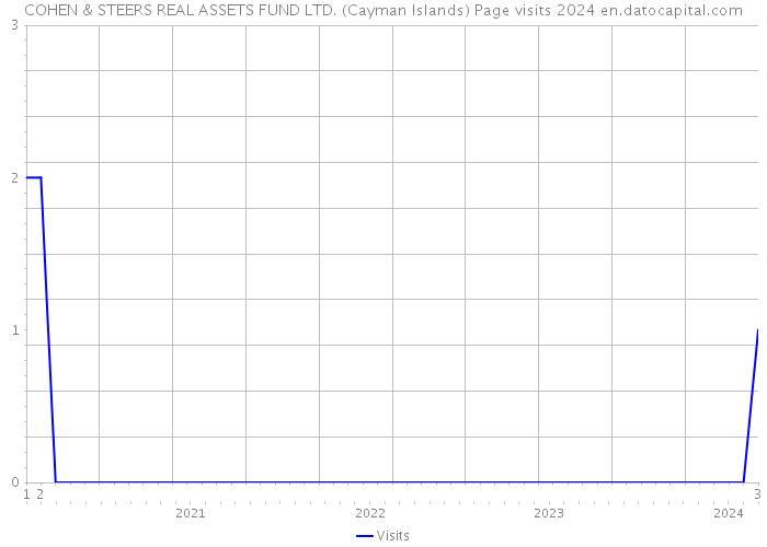 COHEN & STEERS REAL ASSETS FUND LTD. (Cayman Islands) Page visits 2024 
