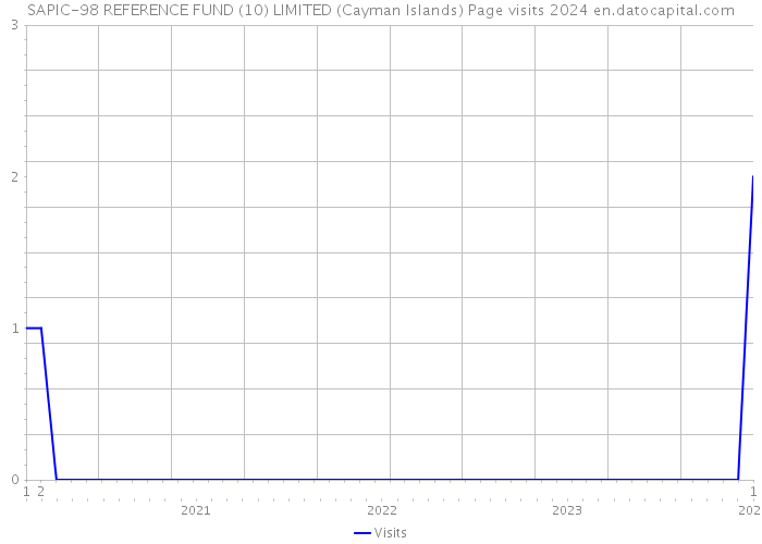 SAPIC-98 REFERENCE FUND (10) LIMITED (Cayman Islands) Page visits 2024 