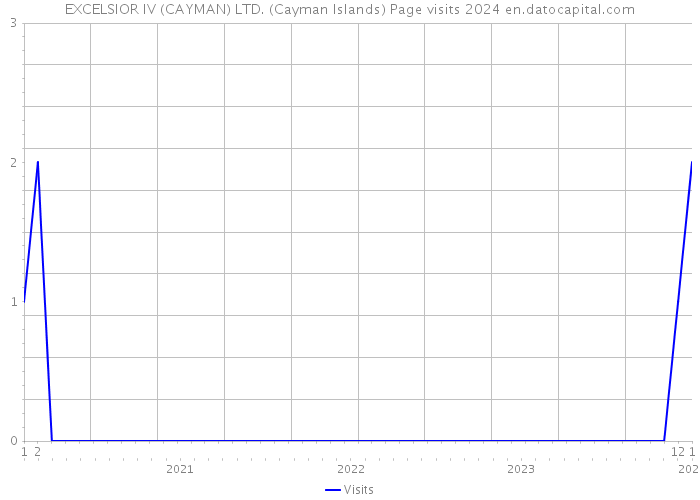 EXCELSIOR IV (CAYMAN) LTD. (Cayman Islands) Page visits 2024 