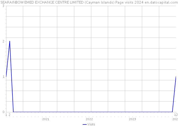 SEARAINBOW EMED EXCHANGE CENTRE LIMITED (Cayman Islands) Page visits 2024 