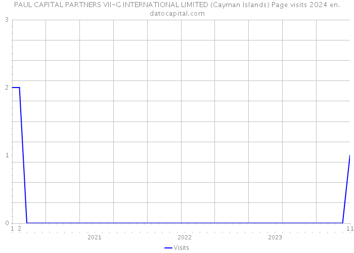 PAUL CAPITAL PARTNERS VII-G INTERNATIONAL LIMITED (Cayman Islands) Page visits 2024 