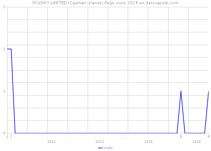 ROZARY LIMITED (Cayman Islands) Page visits 2024 