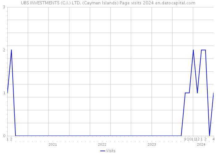 UBS INVESTMENTS (C.I.) LTD. (Cayman Islands) Page visits 2024 