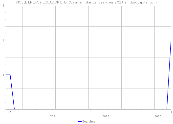 NOBLE ENERGY ECUADOR LTD. (Cayman Islands) Searches 2024 