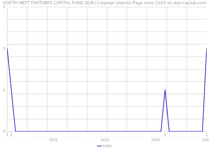 NORTH WEST PARTNERS CAPITAL FUND (EUR) (Cayman Islands) Page visits 2024 