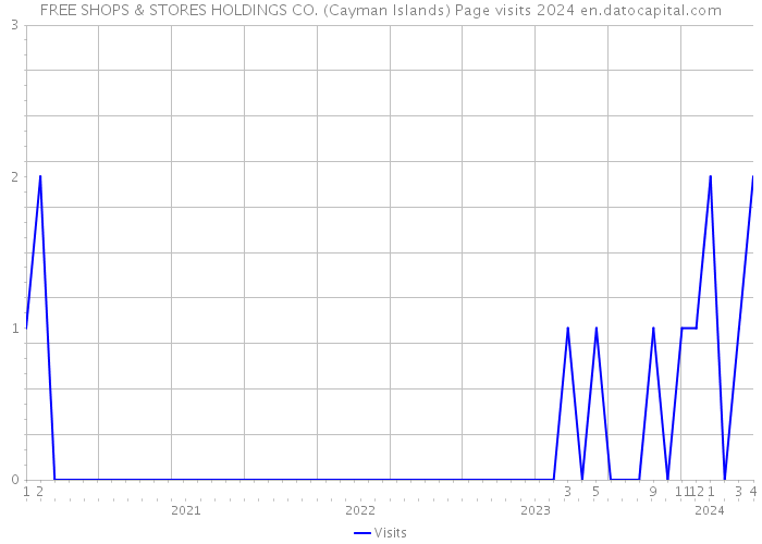 FREE SHOPS & STORES HOLDINGS CO. (Cayman Islands) Page visits 2024 