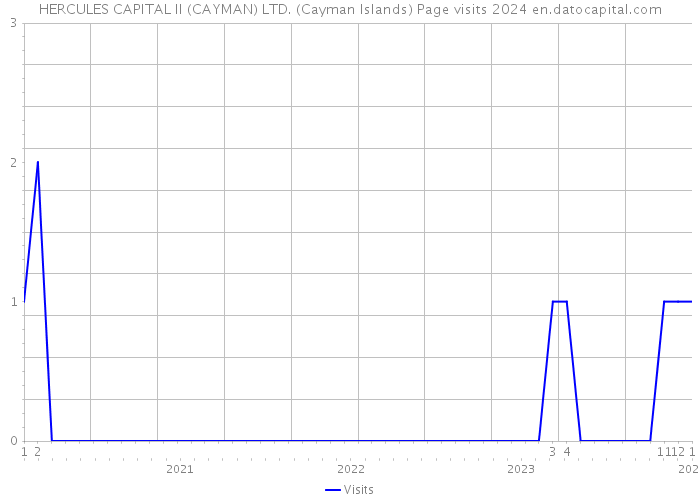 HERCULES CAPITAL II (CAYMAN) LTD. (Cayman Islands) Page visits 2024 