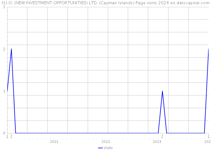N.I.O. (NEW INVESTMENT OPPORTUNITIES) LTD. (Cayman Islands) Page visits 2024 