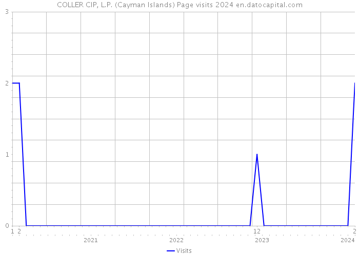COLLER CIP, L.P. (Cayman Islands) Page visits 2024 