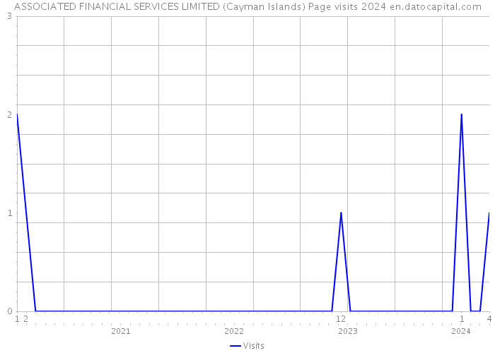 ASSOCIATED FINANCIAL SERVICES LIMITED (Cayman Islands) Page visits 2024 