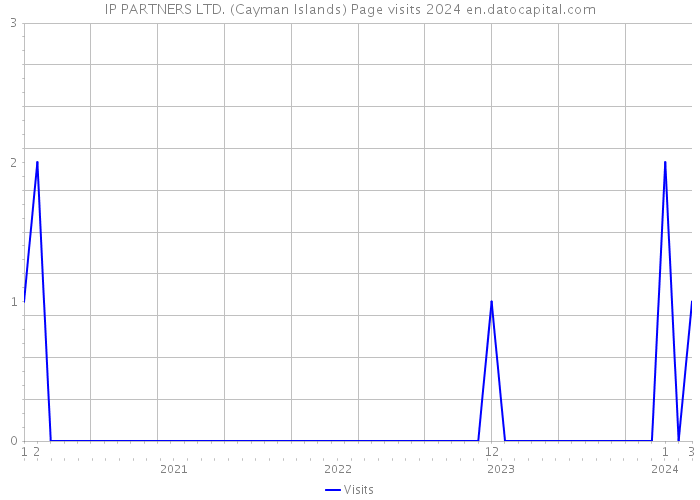 IP PARTNERS LTD. (Cayman Islands) Page visits 2024 