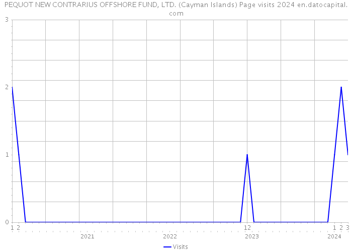 PEQUOT NEW CONTRARIUS OFFSHORE FUND, LTD. (Cayman Islands) Page visits 2024 