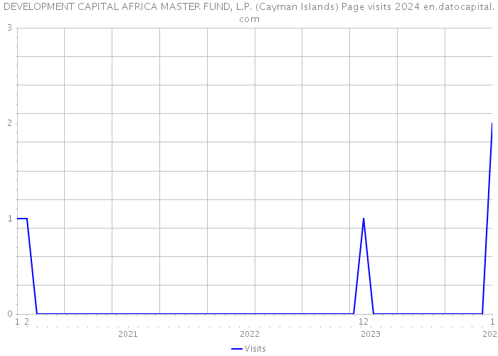 DEVELOPMENT CAPITAL AFRICA MASTER FUND, L.P. (Cayman Islands) Page visits 2024 