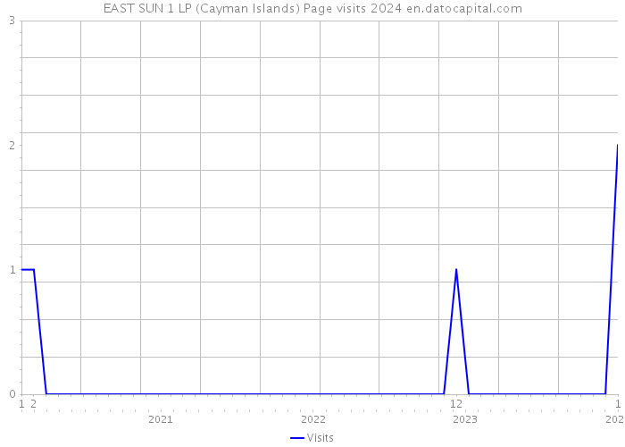 EAST SUN 1 LP (Cayman Islands) Page visits 2024 
