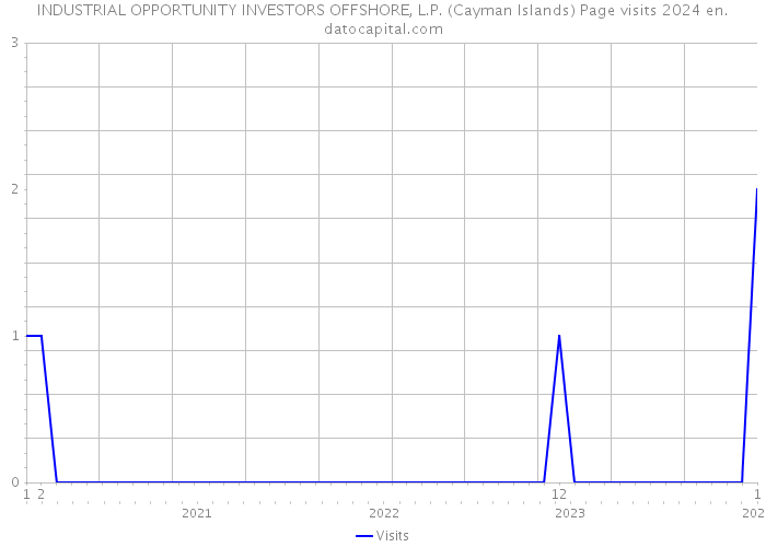 INDUSTRIAL OPPORTUNITY INVESTORS OFFSHORE, L.P. (Cayman Islands) Page visits 2024 