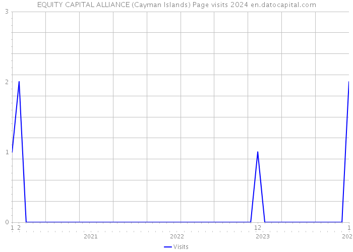 EQUITY CAPITAL ALLIANCE (Cayman Islands) Page visits 2024 