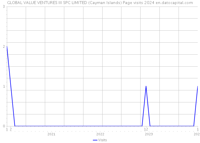GLOBAL VALUE VENTURES III SPC LIMITED (Cayman Islands) Page visits 2024 