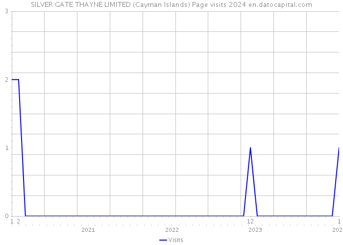 SILVER GATE THAYNE LIMITED (Cayman Islands) Page visits 2024 