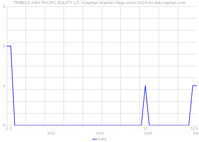 TRIBECA ASIA PACIFIC EQUITY L.P. (Cayman Islands) Page visits 2024 