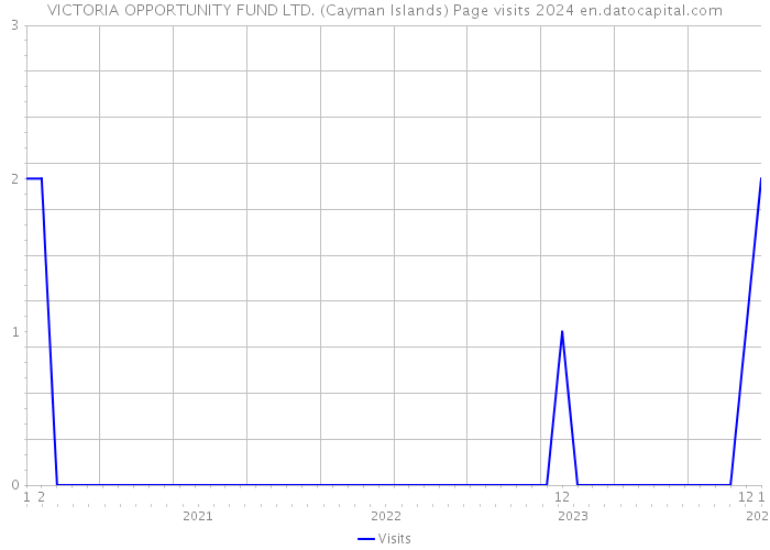 VICTORIA OPPORTUNITY FUND LTD. (Cayman Islands) Page visits 2024 
