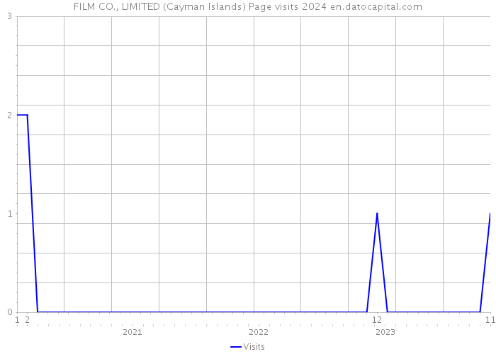 FILM CO., LIMITED (Cayman Islands) Page visits 2024 