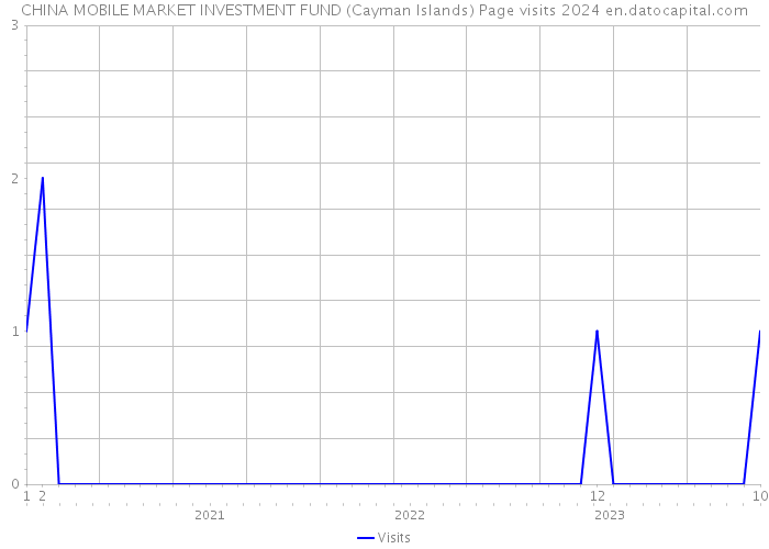 CHINA MOBILE MARKET INVESTMENT FUND (Cayman Islands) Page visits 2024 
