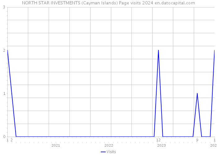 NORTH STAR INVESTMENTS (Cayman Islands) Page visits 2024 