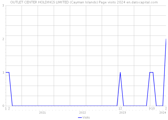 OUTLET CENTER HOLDINGS LIMITED (Cayman Islands) Page visits 2024 