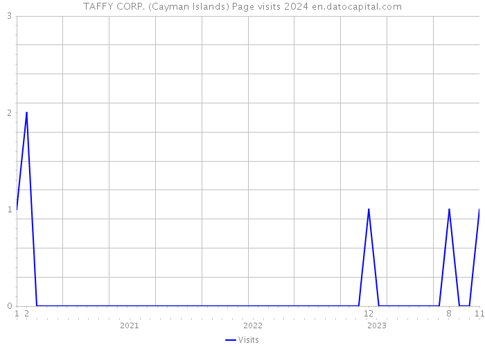 TAFFY CORP. (Cayman Islands) Page visits 2024 