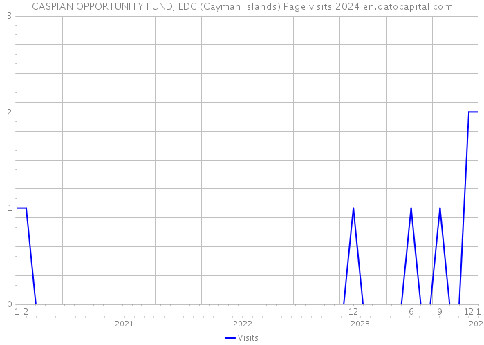 CASPIAN OPPORTUNITY FUND, LDC (Cayman Islands) Page visits 2024 