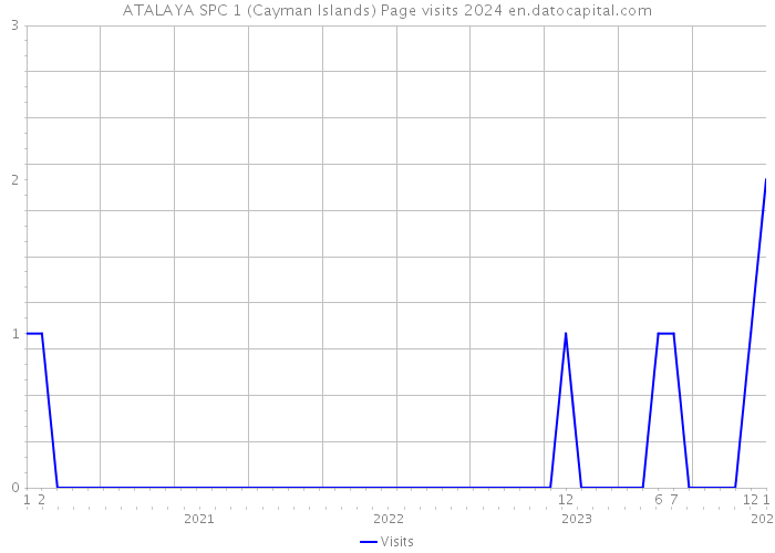 ATALAYA SPC 1 (Cayman Islands) Page visits 2024 